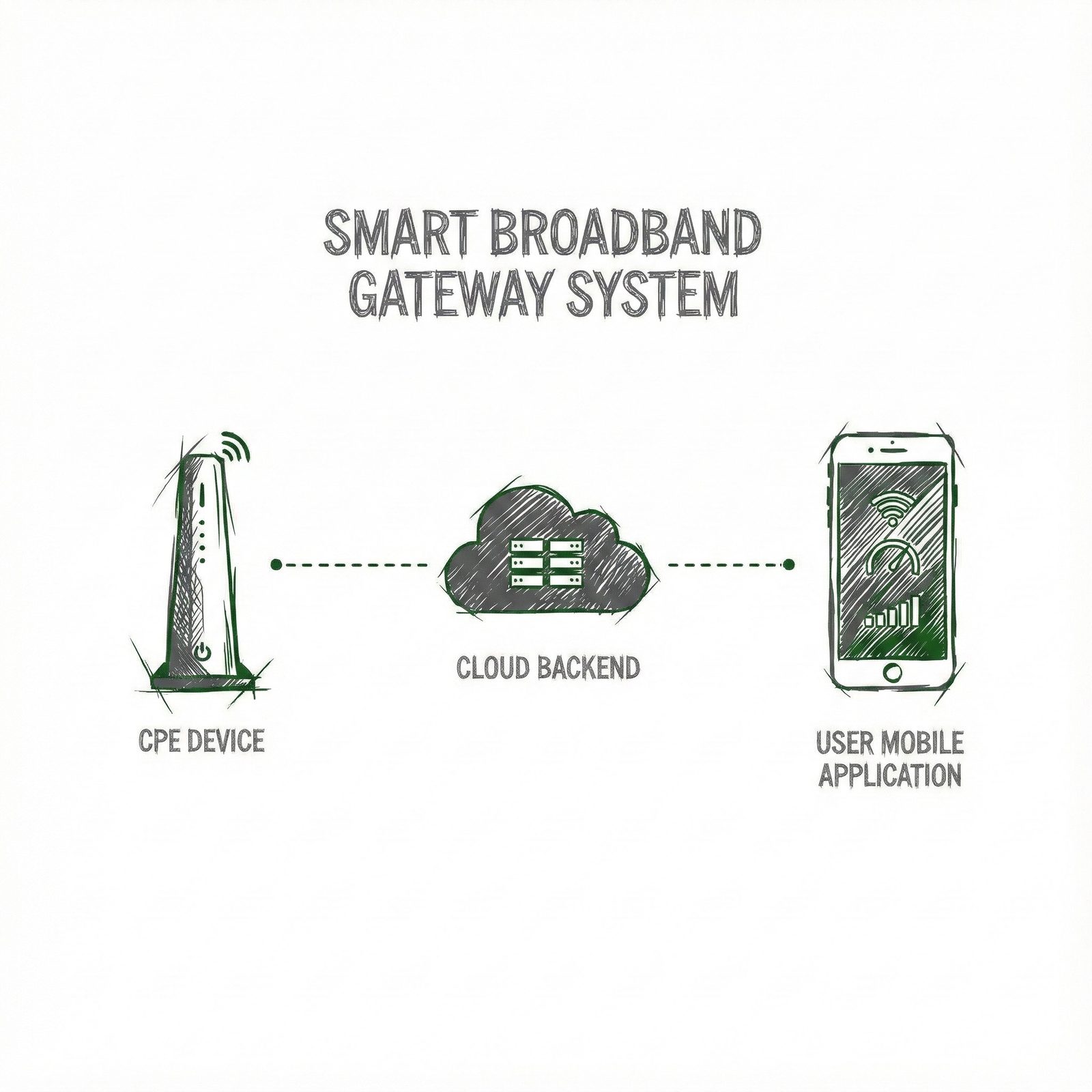 Smart Residential Gateway